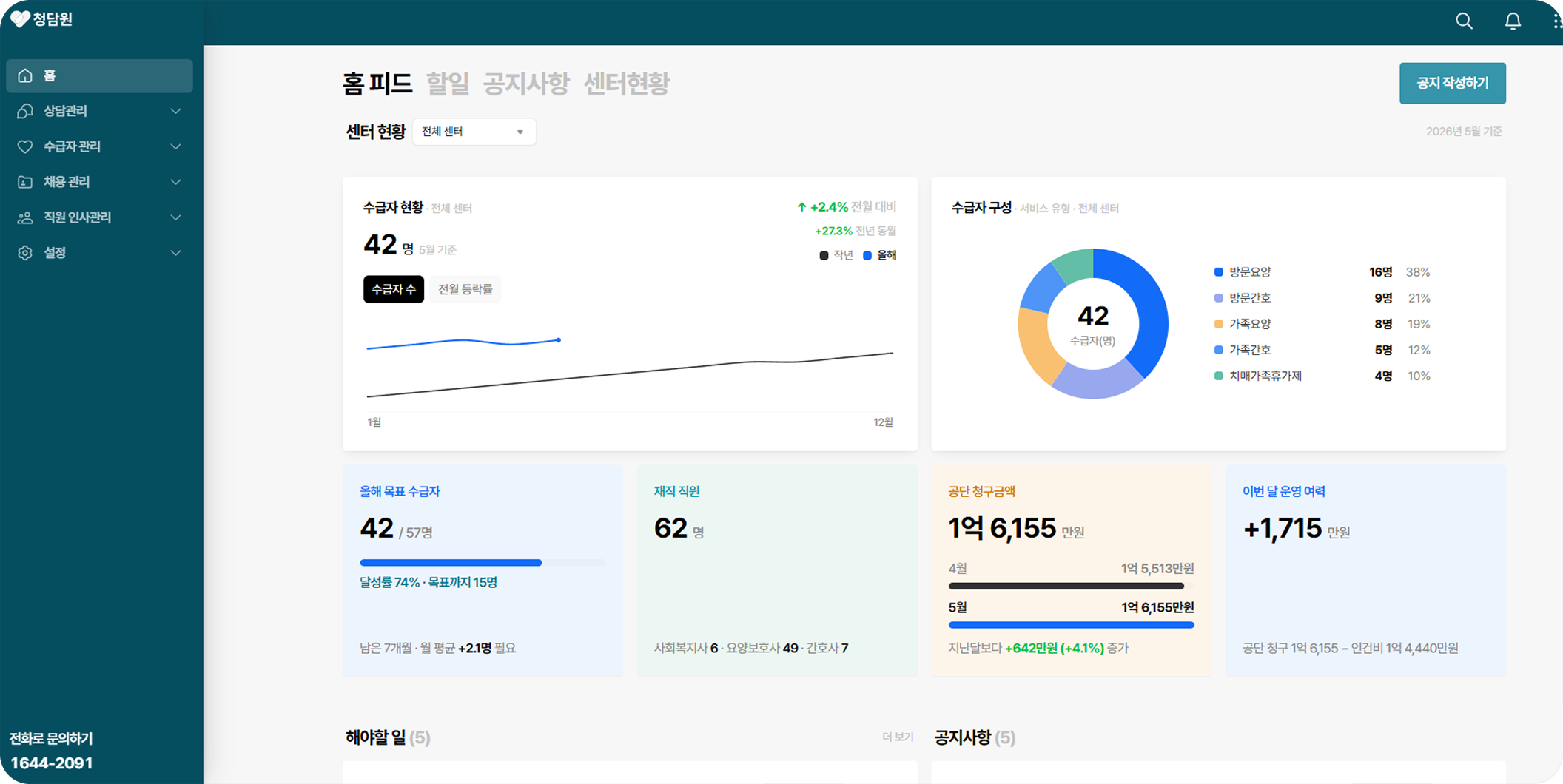 관리자용 대시보드 — 수급자 현황과 청구 매출 관리 화면